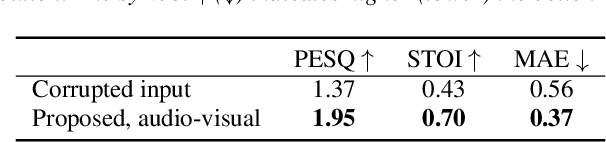 Figure 4 for Speech inpainting: Context-based speech synthesis guided by video