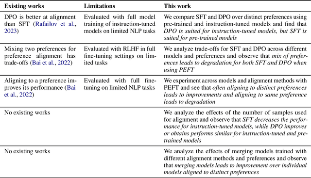 Figure 1 for A Deep Dive into the Trade-Offs of Parameter-Efficient Preference Alignment Techniques