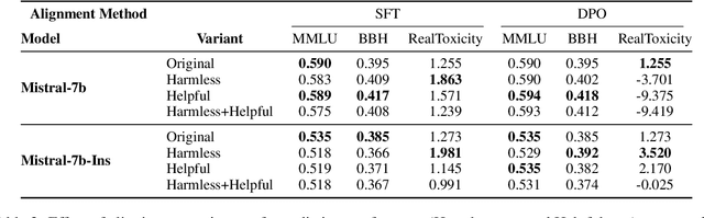 Figure 4 for A Deep Dive into the Trade-Offs of Parameter-Efficient Preference Alignment Techniques