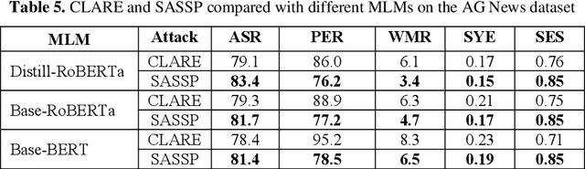 Figure 2 for Saliency Attention and Semantic Similarity-Driven Adversarial Perturbation