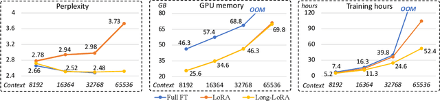 Figure 1 for LongLoRA: Efficient Fine-tuning of Long-Context Large Language Models