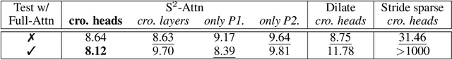 Figure 4 for LongLoRA: Efficient Fine-tuning of Long-Context Large Language Models