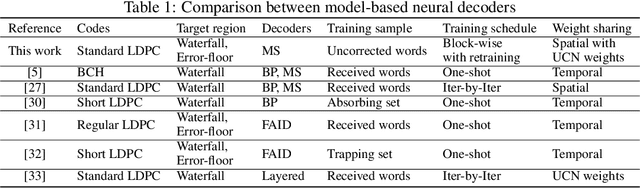 Figure 1 for Boosting Learning for LDPC Codes to Improve the Error-Floor Performance