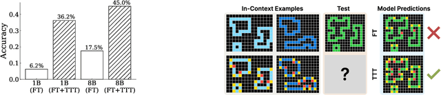 Figure 1 for The Surprising Effectiveness of Test-Time Training for Abstract Reasoning