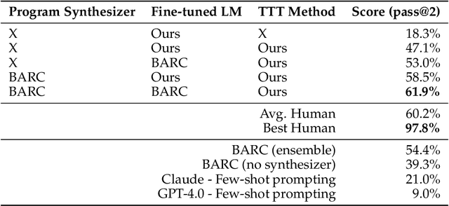 Figure 2 for The Surprising Effectiveness of Test-Time Training for Abstract Reasoning