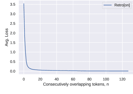 Figure 3 for On the Generalization Ability of Retrieval-Enhanced Transformers