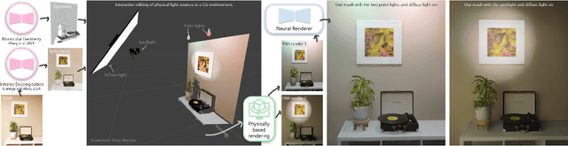 Figure 2 for Physically Controllable Relighting of Photographs
