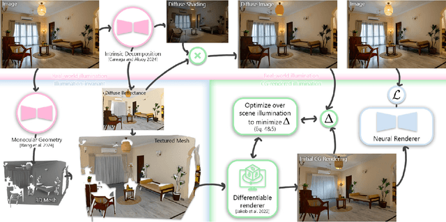 Figure 3 for Physically Controllable Relighting of Photographs