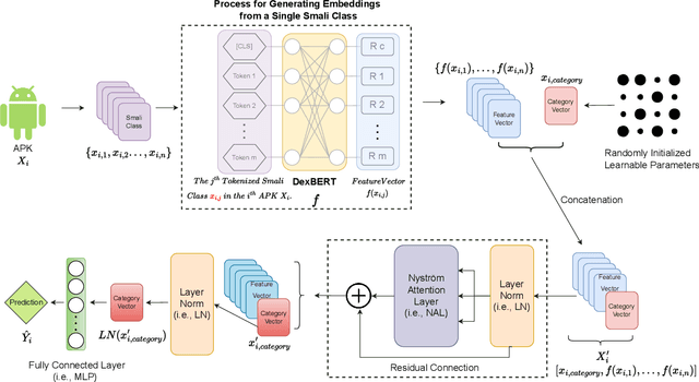 Figure 1 for DetectBERT: Towards Full App-Level Representation Learning to Detect Android Malware