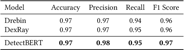 Figure 3 for DetectBERT: Towards Full App-Level Representation Learning to Detect Android Malware