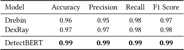 Figure 4 for DetectBERT: Towards Full App-Level Representation Learning to Detect Android Malware