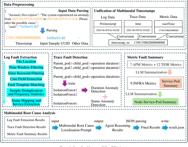 Figure 1 for MicroRCA-Agent: Microservice Root Cause Analysis Method Based on Large Language Model Agents