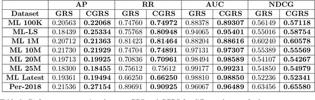 Figure 3 for Conformal Group Recommender System