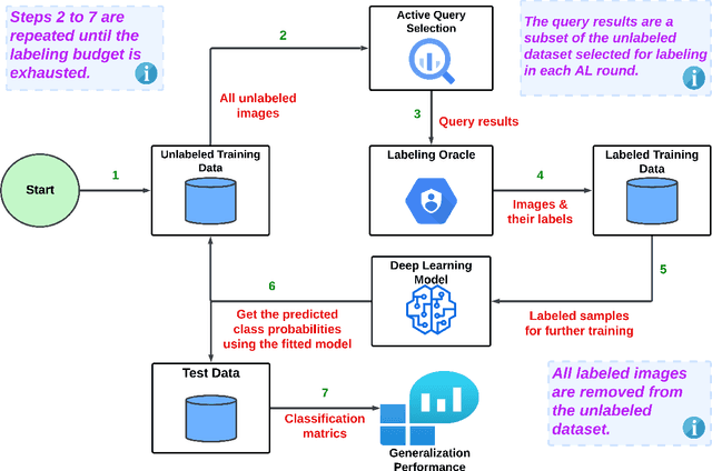 Figure 1 for GCI-ViTAL: Gradual Confidence Improvement with Vision Transformers for Active Learning on Label Noise