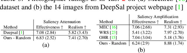 Figure 4 for Realistic Saliency Guided Image Enhancement