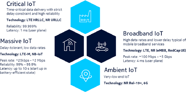 Figure 1 for Ambient IoT: A missing link in 3GPP IoT Devices Landscape