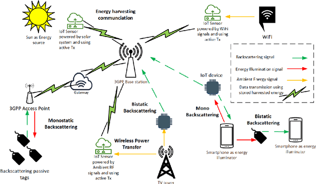 Figure 2 for Ambient IoT: A missing link in 3GPP IoT Devices Landscape