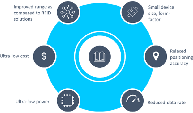 Figure 3 for Ambient IoT: A missing link in 3GPP IoT Devices Landscape