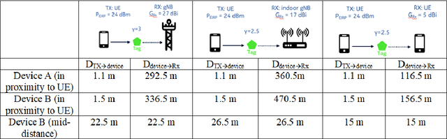 Figure 4 for Ambient IoT: A missing link in 3GPP IoT Devices Landscape