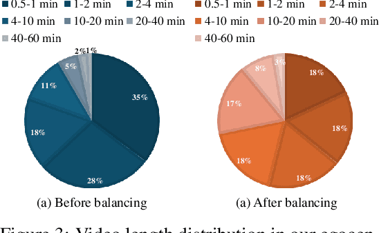 Figure 3 for MM-Ego: Towards Building Egocentric Multimodal LLMs