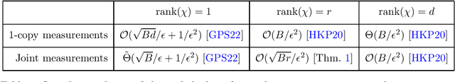 Figure 1 for Improved classical shadows from local symmetries in the Schur basis