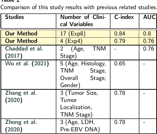 Figure 4 for Multimodal Deep Learning for Personalized Renal Cell Carcinoma Prognosis: Integrating CT Imaging and Clinical Data