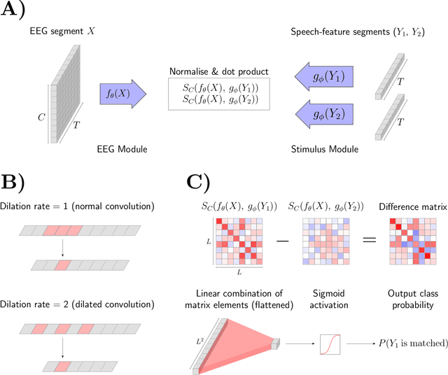 Figure 3 for Decoding Envelope and Frequency-Following EEG Responses to Continuous Speech Using Deep Neural Networks