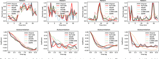 Figure 3 for Learning and Generating Diverse Residential Load Patterns Using GAN with Weakly-Supervised Training and Weight Selection