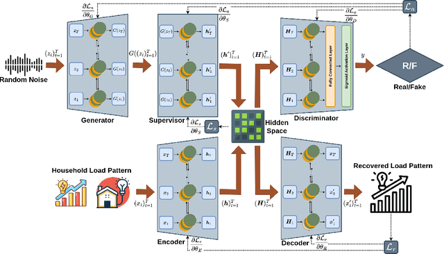 Figure 1 for Learning and Generating Diverse Residential Load Patterns Using GAN with Weakly-Supervised Training and Weight Selection