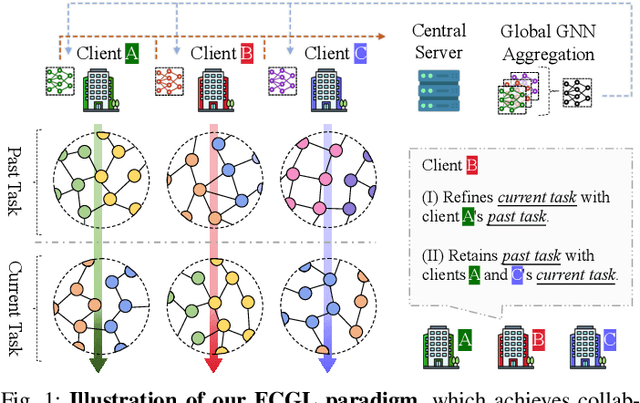 Figure 1 for Federated Continual Graph Learning