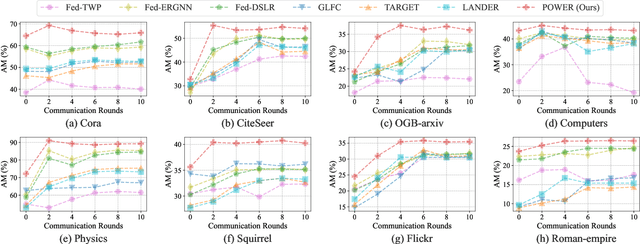 Figure 4 for Federated Continual Graph Learning