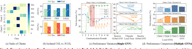 Figure 2 for Federated Continual Graph Learning