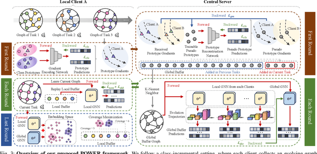 Figure 3 for Federated Continual Graph Learning