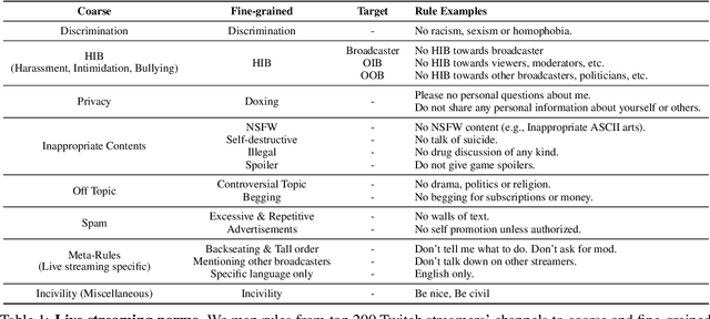 Figure 2 for Analyzing Norm Violations in Live-Stream Chat