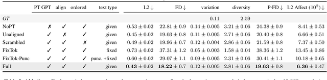 Figure 3 for Can Language Models Learn to Listen?