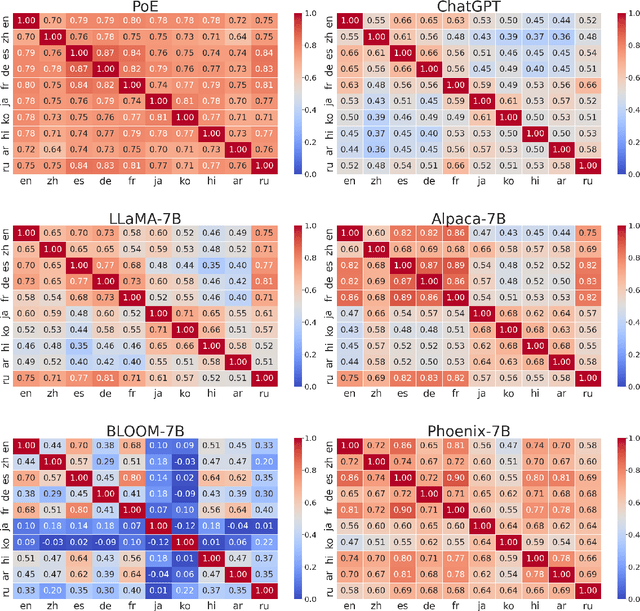 Figure 4 for xDial-Eval: A Multilingual Open-Domain Dialogue Evaluation Benchmark