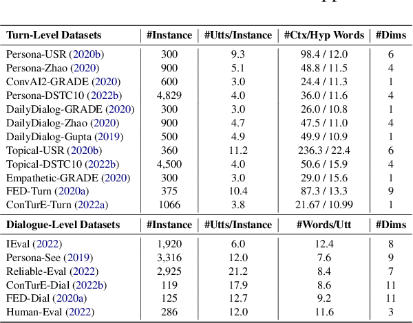 Figure 1 for xDial-Eval: A Multilingual Open-Domain Dialogue Evaluation Benchmark