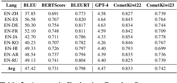 Figure 3 for xDial-Eval: A Multilingual Open-Domain Dialogue Evaluation Benchmark