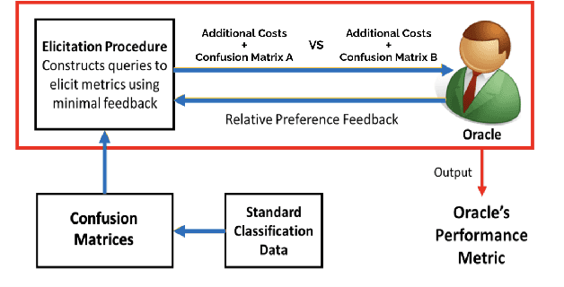 Figure 1 for Cost and Reward Infused Metric Elicitation