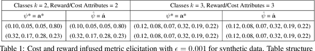 Figure 2 for Cost and Reward Infused Metric Elicitation