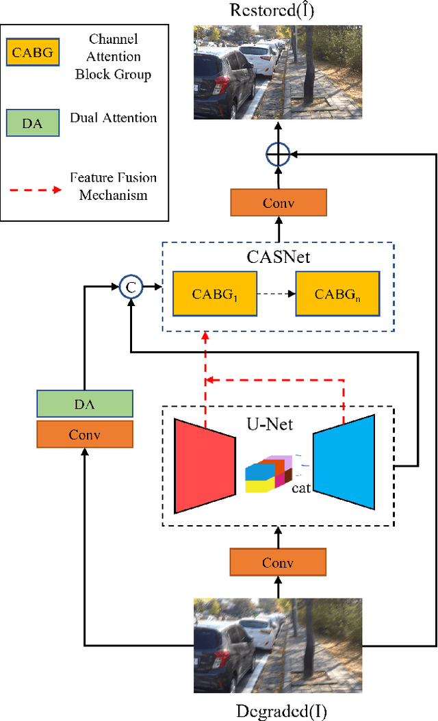 Figure 3 for Mixed Hierarchy Network for Image Restoration