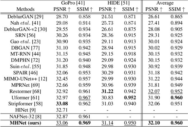 Figure 4 for Mixed Hierarchy Network for Image Restoration