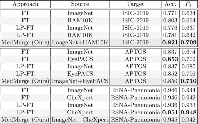 Figure 3 for MedMerge: Merging Models for Effective Transfer Learning to Medical Imaging Tasks