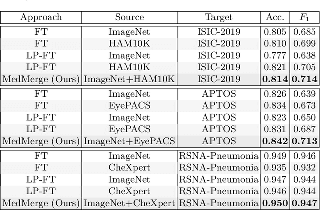 Figure 2 for MedMerge: Merging Models for Effective Transfer Learning to Medical Imaging Tasks