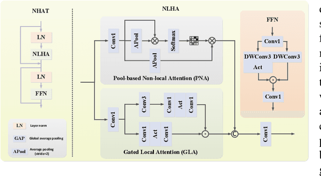 Figure 3 for Adaptive Step-size Perception Unfolding Network with Non-local Hybrid Attention for Hyperspectral Image Reconstruction