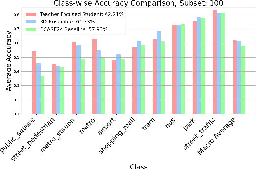Figure 3 for Data Efficient Acoustic Scene Classification using Teacher-Informed Confusing Class Instruction
