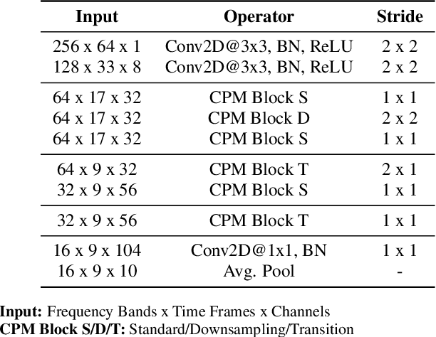 Figure 4 for Data Efficient Acoustic Scene Classification using Teacher-Informed Confusing Class Instruction