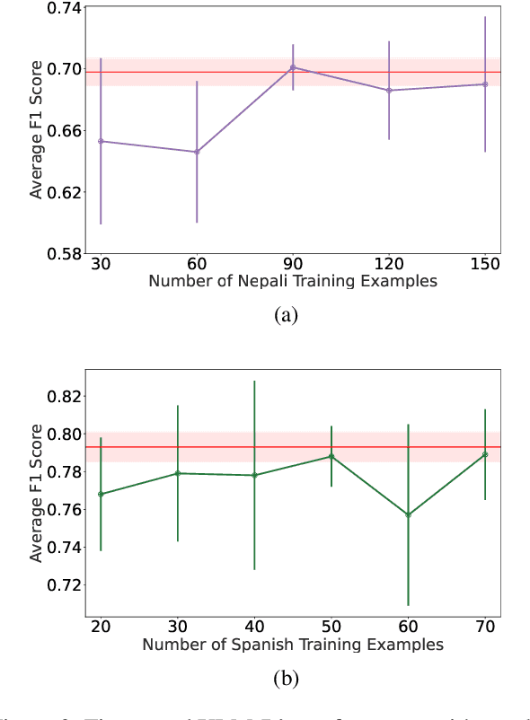 Figure 3 for Where It Really Matters: Few-Shot Environmental Conservation Media Monitoring for Low-Resource Languages