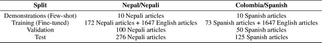 Figure 2 for Where It Really Matters: Few-Shot Environmental Conservation Media Monitoring for Low-Resource Languages