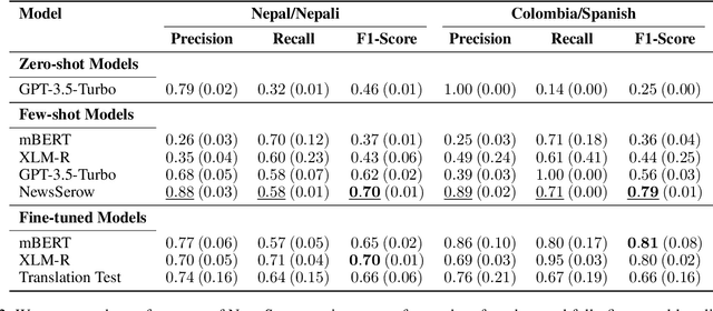 Figure 4 for Where It Really Matters: Few-Shot Environmental Conservation Media Monitoring for Low-Resource Languages